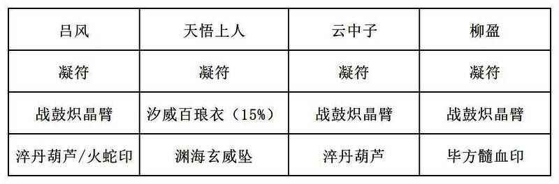 推荐装备2界面截图，突出‘玄天战意诀’触发收益最大化配置