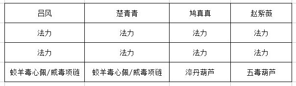 毒系阵容推荐装备界面，强调每回合必触发毒伤的词条搭配