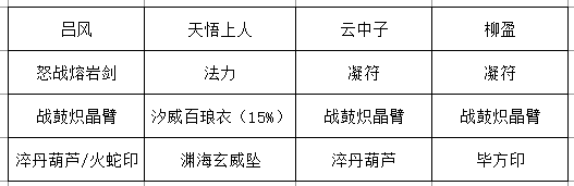 推荐阵容角色立绘展示，天悟上人持杖施法，云中子结印凝符，柳盈挥动冰刃，三人站位呈三角阵型