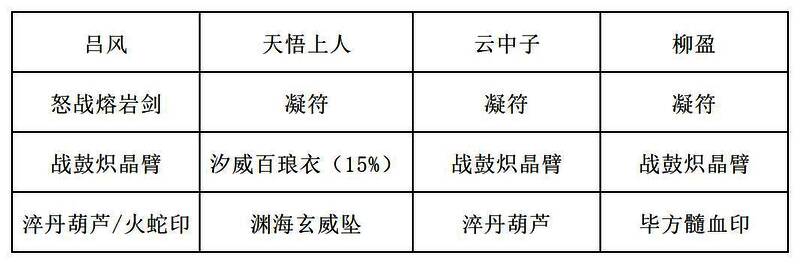 另一套装备配置方案，强调‘法力回复加速’‘减少技能冷却’‘增强冰属性伤害’