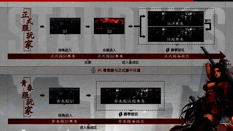 游戏界面展示青春服与正式服双线并行的服务器选择页面，突出‘独立数据’标识