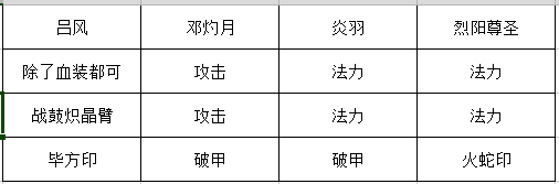 装备切换示意图，左侧为血量装，右侧为攻击装，中间箭头标注‘换装时机’