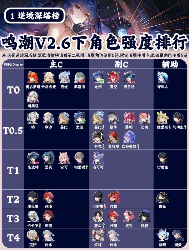 逆境深塔角色强度排行详细图示，标注各角色所处梯队及调整方向