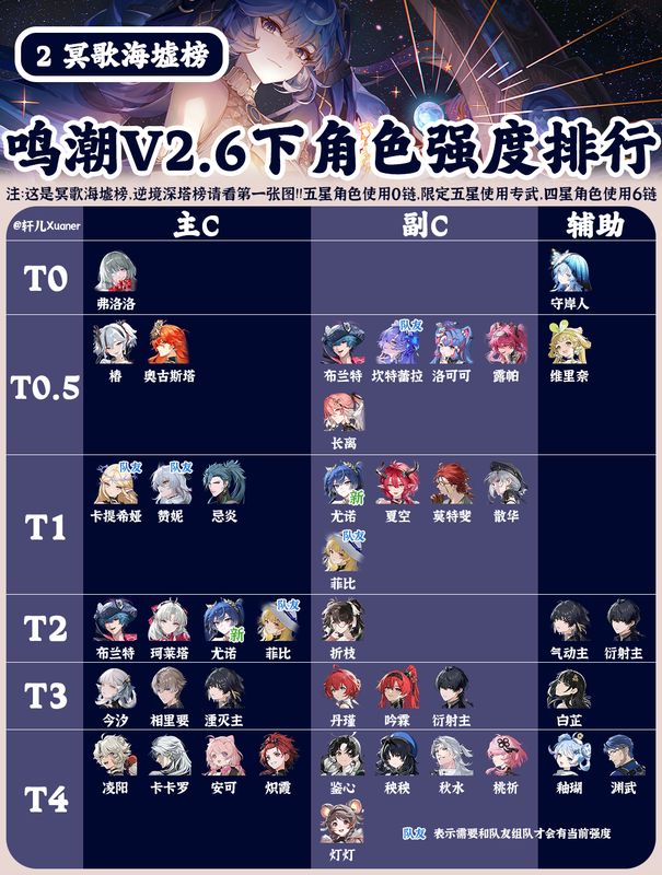 冥歌海墟角色强度排行图表，突出显示弗洛洛的强势地位及其他角色变动