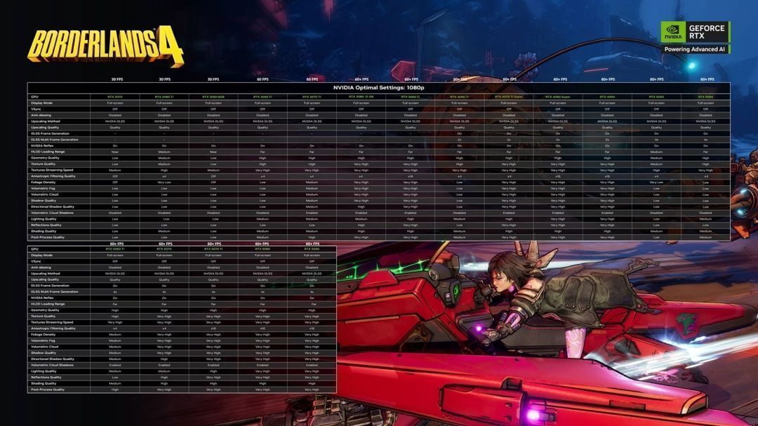 NVIDIA官方发布的《无主之地4》优化界面截图，展示驱动更新与游戏设置建议