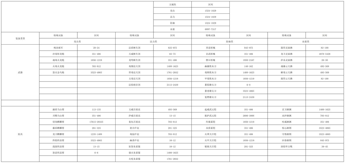 六阶装备洗练数值区间对照表，清晰列出各类装备的属性上下限