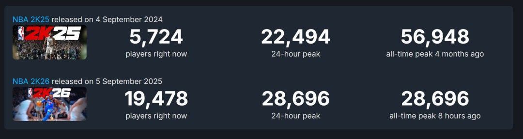 SteamDB统计图表显示《NBA 2K26》在线人数走势，峰值低于前作