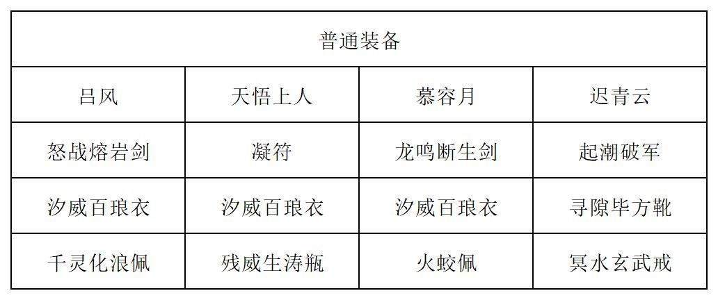 装备搭配界面截图，显示各角色佩戴的法宝与武器配置，重点突出千灵化浪佩与残威生涛瓶