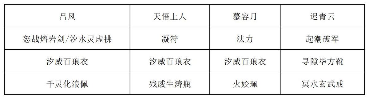推荐阵容1装备配置图：天悟上人持玉清符卷，慕容月佩戴龙纹玉佩，迟青云穿戴玄水流云靴，整体偏向高暴击与法力续航