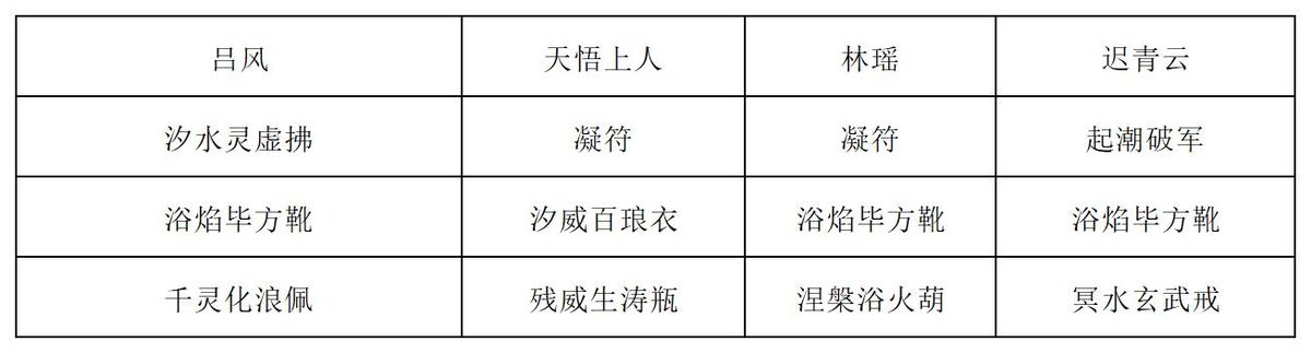 高阶阵容装备搭配示意图，重点标注涅槃浴火葫、汐威百琅衣等核心道具位置与属性要求