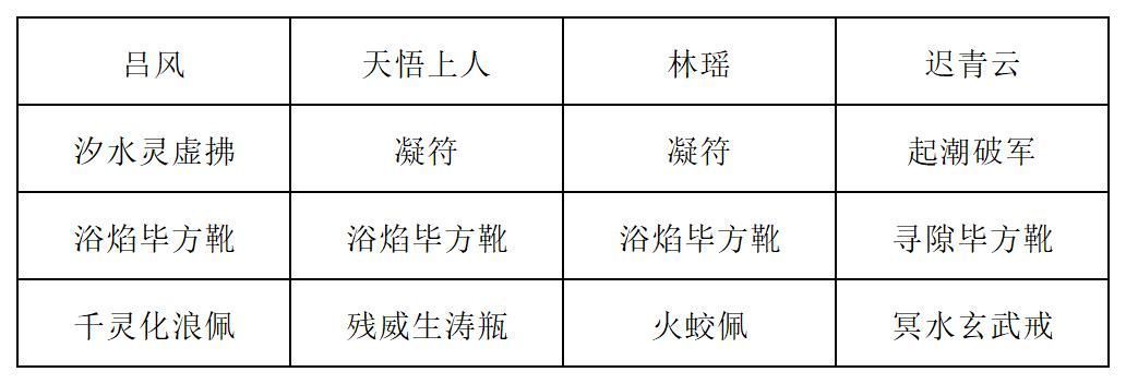 简化阵容装备配置图，显示去除了涅槃浴火葫后的替代搭配，强调其他部件的属性优化方向