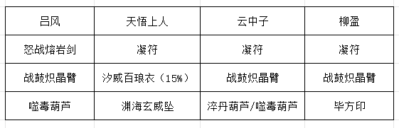 推荐阵容装备搭配截图，显示天悟上人、云中子、柳盈三人所佩戴的法宝与丹药配置