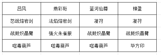 燕彩衔与蓝河仙尊阵容推荐装备方案一，突出高爆发与灵气管理配置