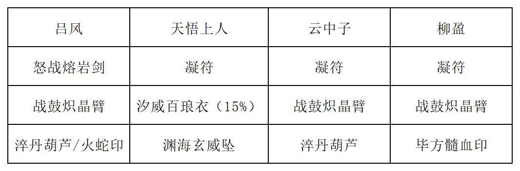 第三组词条下推荐装备配置图，展示如何优化抗毒与爆发平衡
