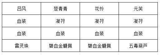楚青青、花怜、元芙角色立绘与装备搭配图示，突出毒伤属性与技能联动