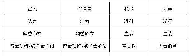 另一套低毒量配置方案，显示替代性装备选择与词条侧重