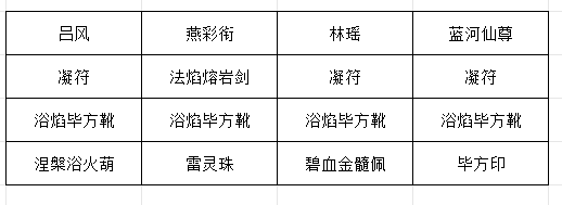 燕彩衔、林瑶、蓝河仙尊阵容搭配与技能释放顺序示意图