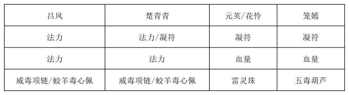 楚青青、元芙、笼嫣阵容技能搭配图解，标注清水咒使用禁忌与出牌优先级
