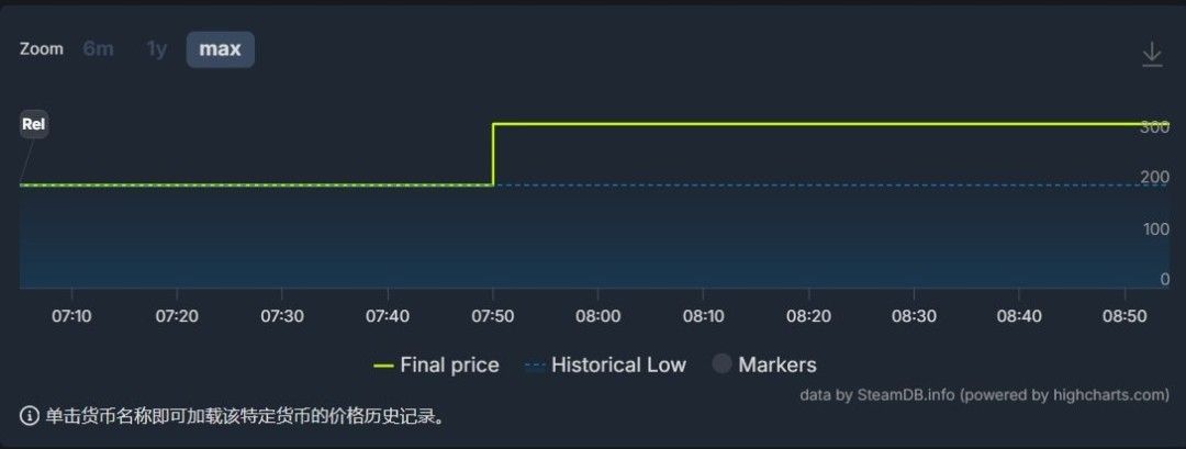 Steam商店页面截图显示《终天教团》价格从200元调整为320元，下方评论区充斥着玩家质疑与不满