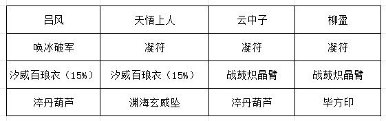 推荐装备方案一展示图，显示角色穿戴百琅衣等高阶装备，界面突出法力与防御属性加成