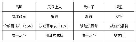 第三组词条推荐装备搭配，突出对毒伤体系的支持与协同