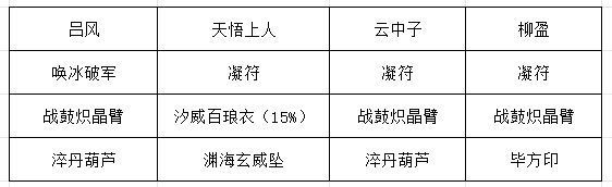 进阶装备配置方案，适用于高层数毒伤爆发场景，体现策略深度