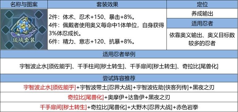 琉璃套装属性面板截图，显示其提供的暴击率与查克拉回复加成