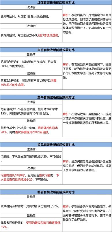 饰品改动对比表格截图，列出多个饰品调整前后的数值变化