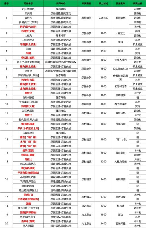 远征忍者图鉴收集进度表，按赛季分类列出所有可收集角色