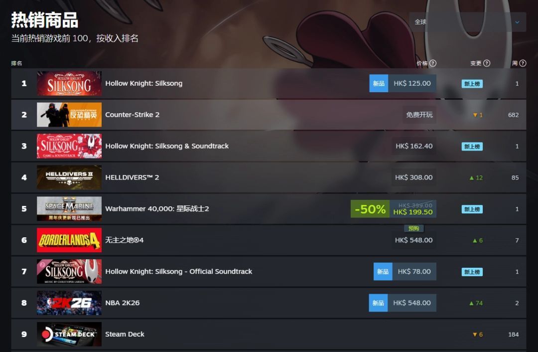 Steam热销排行榜截图，显示《空洞骑士：丝之歌》位居榜首，周围标注多国语言标签