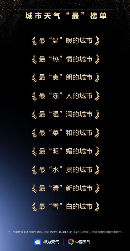 华为天气年度榜单预热图，展示多个城市剪影与气候关键词如‘最暖’‘最清新’’最冻人’