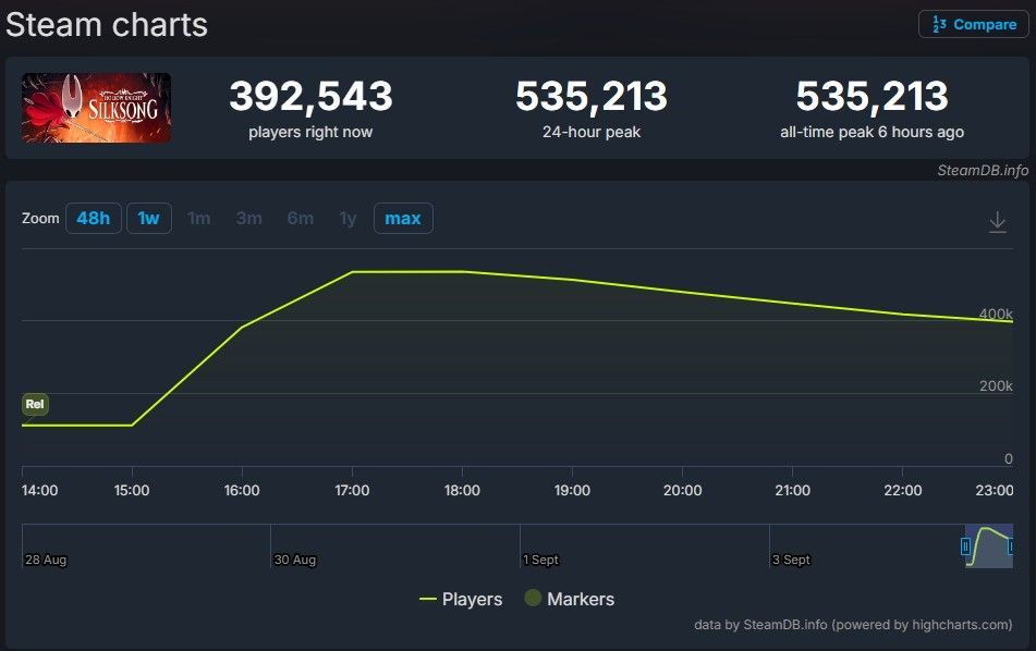SteamDB数据显示《空洞骑士：丝之歌》同时在线人数曲线图，峰值突破53.5万，呈急剧上升趋势