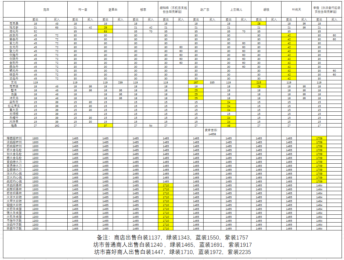《长生：天机降世》厚土城坊市商人喜好一览图表，清晰列出每位商人姓名、头像及其对应偏好的物品类型