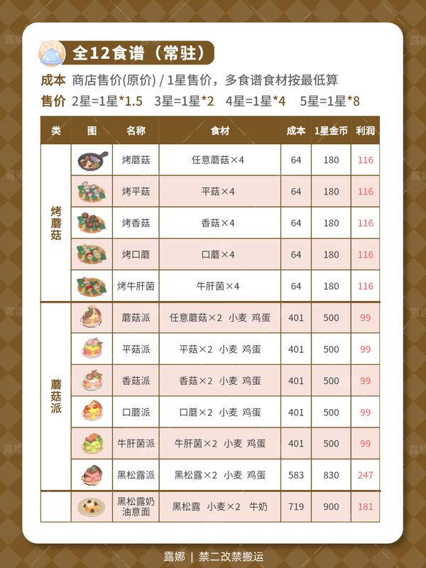 玩家正在灶台前制作料理的游戏场景，界面显示可选菜谱及所需食材列表