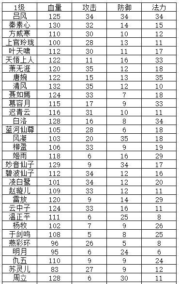 角色基础面板数据表，列出各角色1级时的攻击力与法力值