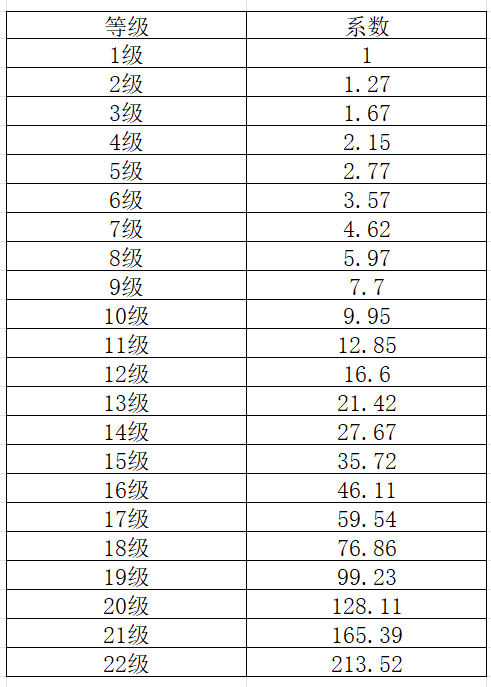 等级系数对照表，展示1至22级的角色成长倍数