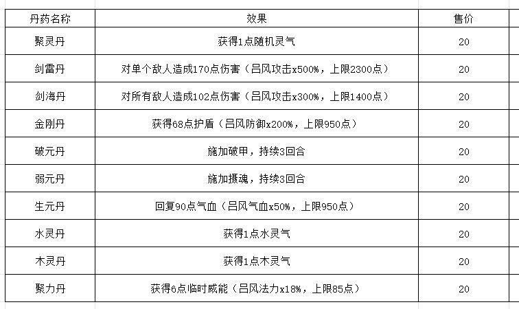 十种可购买丹药图标与属性列表，清晰标注名称、效果及售价