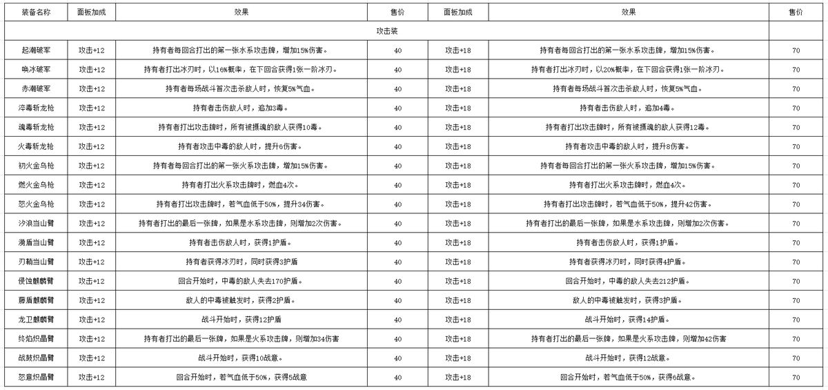 攻击装属性对比图，展示低级与高级武器、防具的具体数值差异