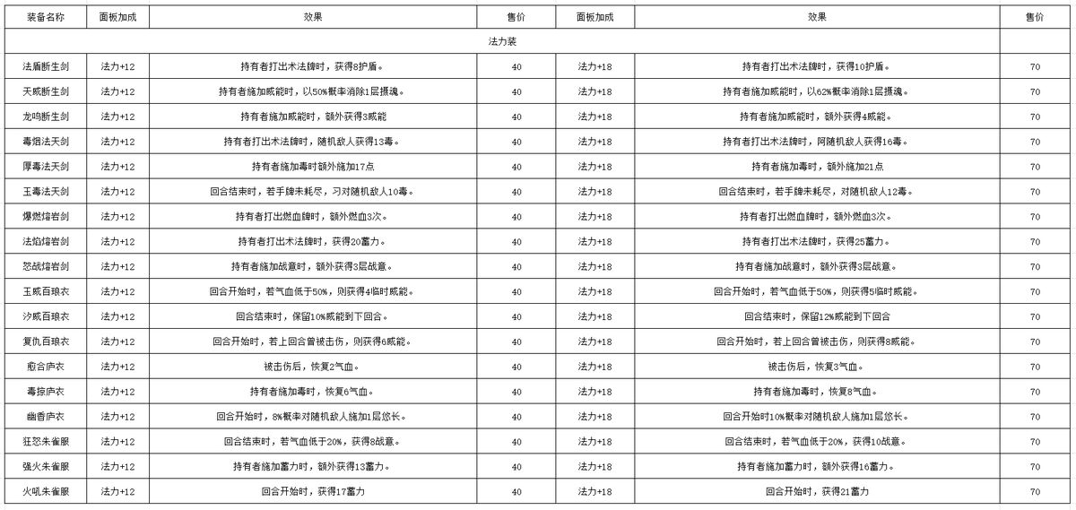 法力装详细属性表，列出各类法器与服饰的法力加成与附加效果