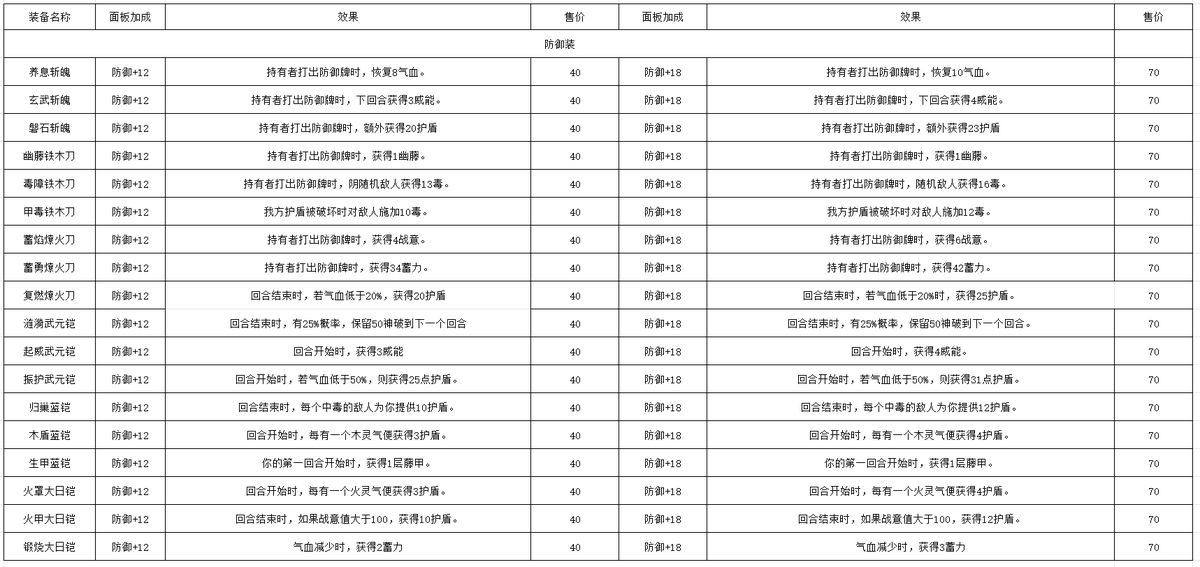 防御装数据图表，涵盖护甲值、闪避率等关键防御指标
