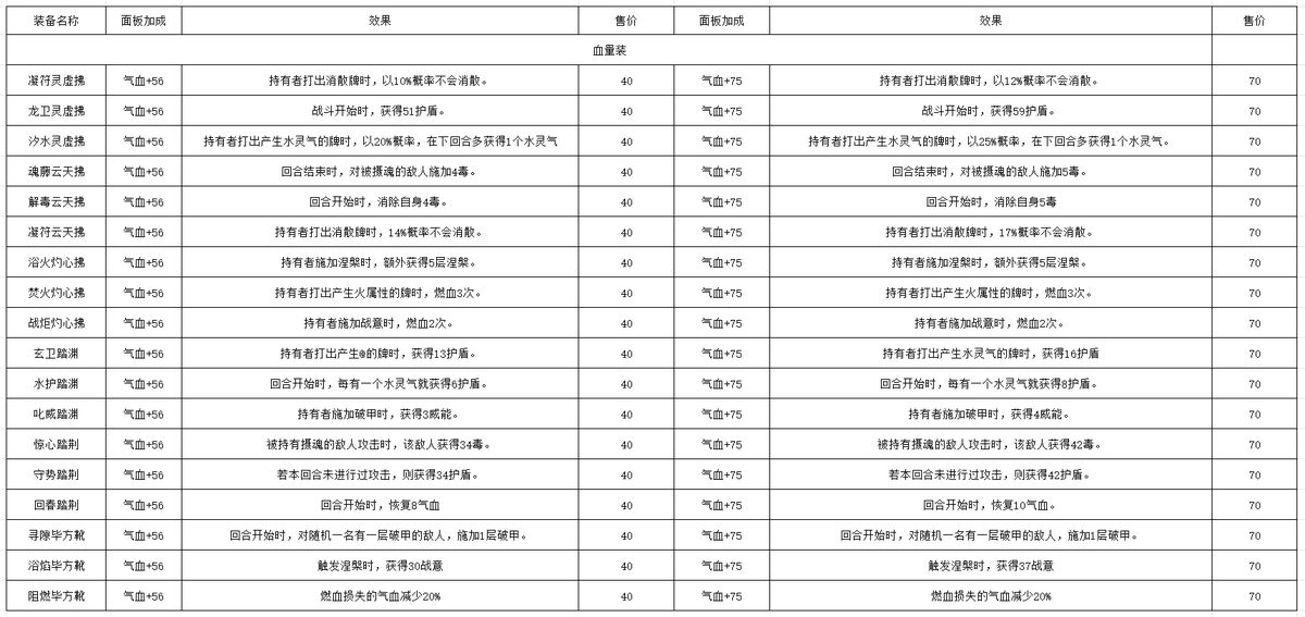 血量装完整列表，显示生命值提升幅度及是否附带生命回复