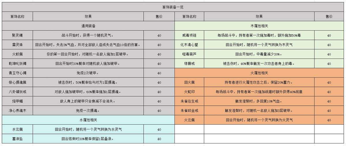全部20件首饰图标与属性说明，按通用、水、木、火分类排列
