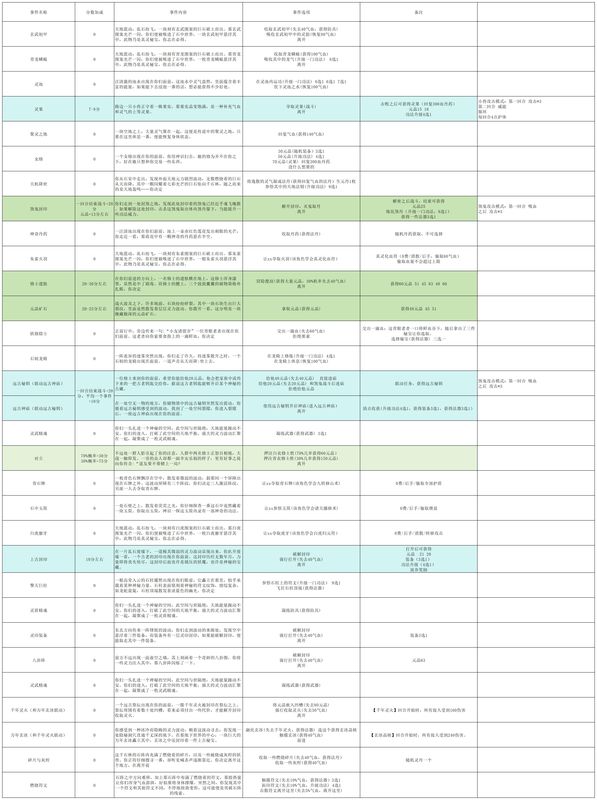 31种事件汇总表，含事件名称、效果描述及颜色标记的结算加成等级
