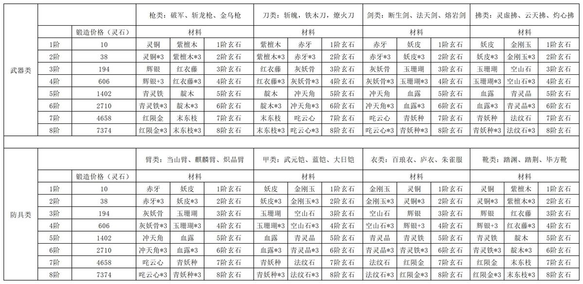 炼器材料与价格表，详细列出各阶装备所需的矿石、灵晶等资源数量