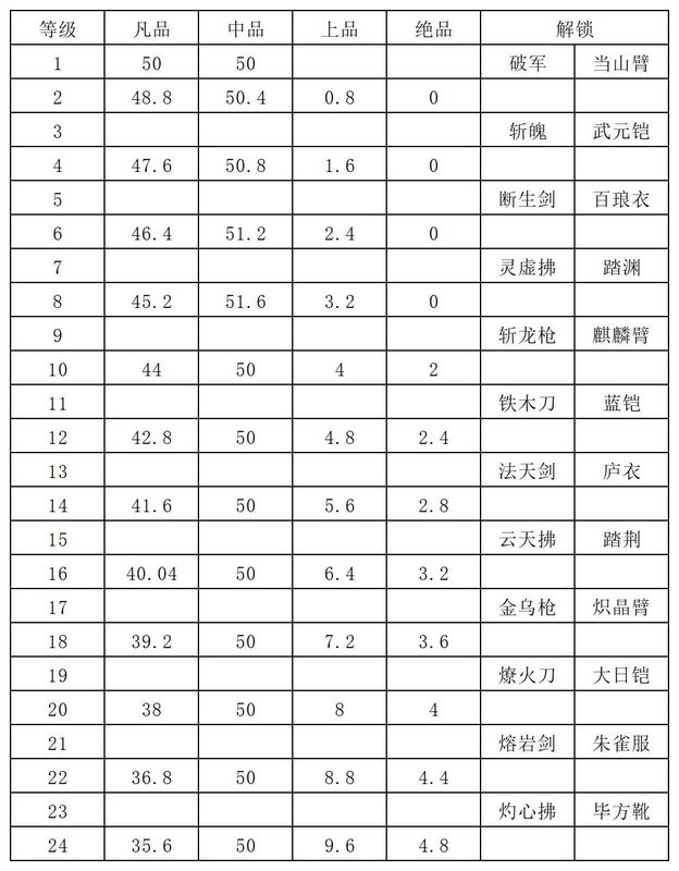 熟练度升级进度条界面，显示当前等级、经验值及解锁的装备类型列表