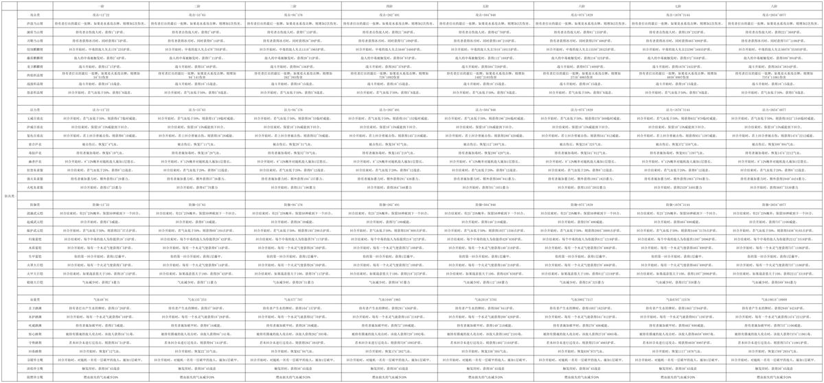 武器类装备词条预览表，展示各类剑、拂等武器的可生成词条范围