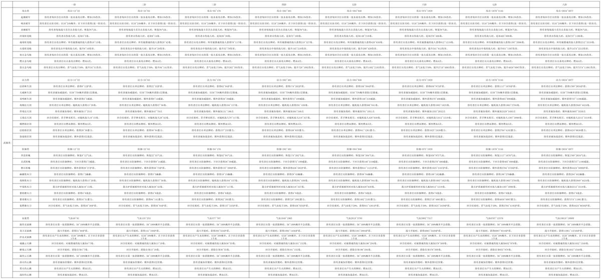 防具类装备词条说明图，列出臂、甲、衣、靴四类防具的可选词条组合