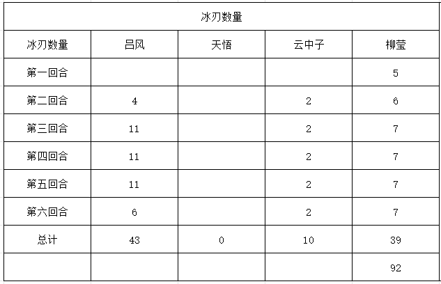 道法旧打法冰刃数量统计图表，清晰列出各回合累计冰刃数