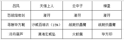 新版道法装备搭配图，突出天悟佩戴凝符与汐威百琅衣的配置