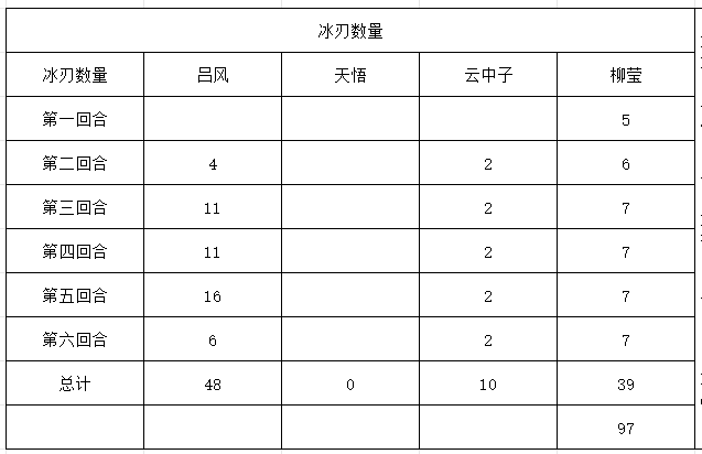 新流派冰刃总数统计图，显示比旧版多出若干冰刃